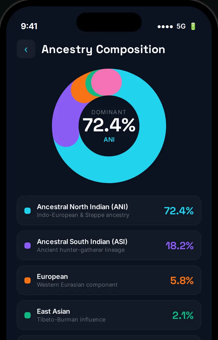 Sample Helixline ancestry report: composition breakdown and community matches